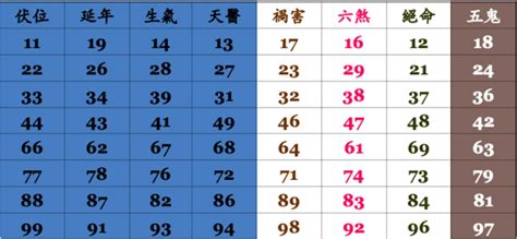 電話號碼吉凶分析|靈匣網手機號碼測吉兇